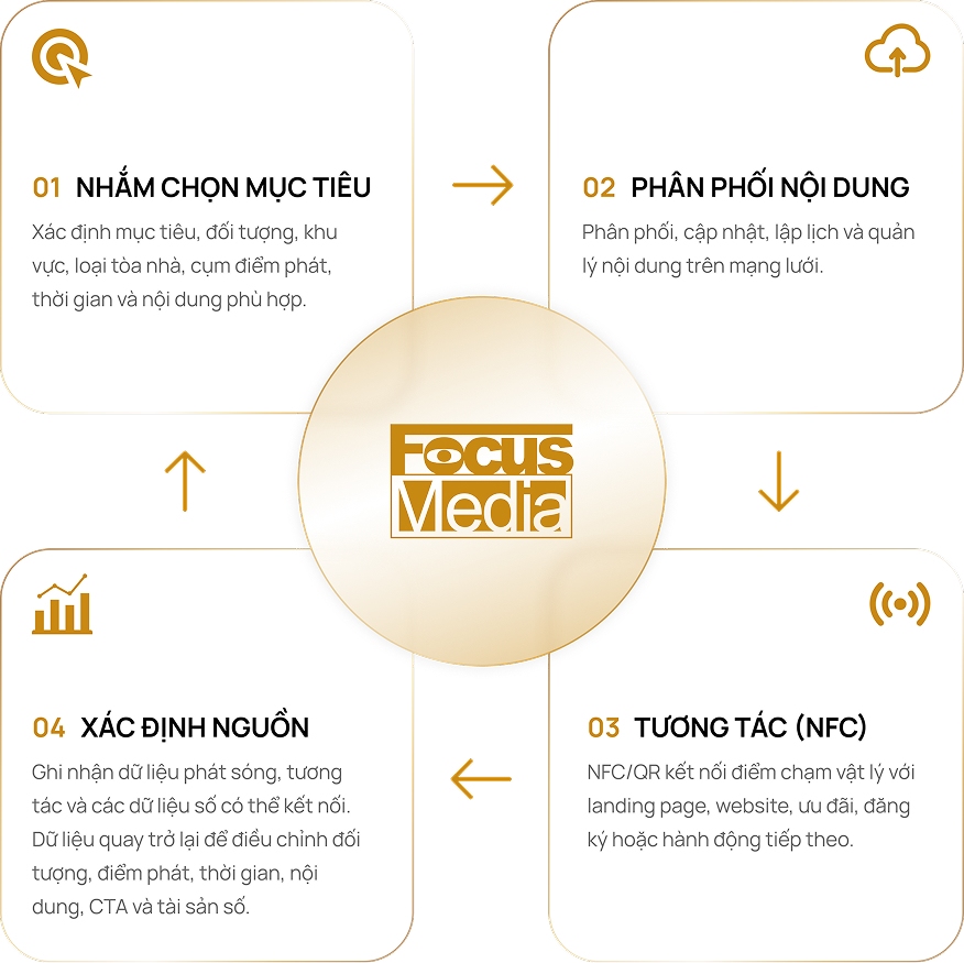 TỪ SỰ CHÚ Ý
ĐẾN TÁC ĐỘNG CÓ THỂ ĐO LƯỜNG